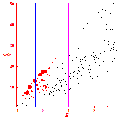 Peres lattice <N>